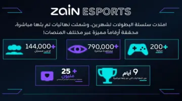 Zain Esports تقود واحدة من أكبر منصات بطولات PUBG MOBILE في 7 بلدان في الشرق الأوسط وشمال أفريقيا